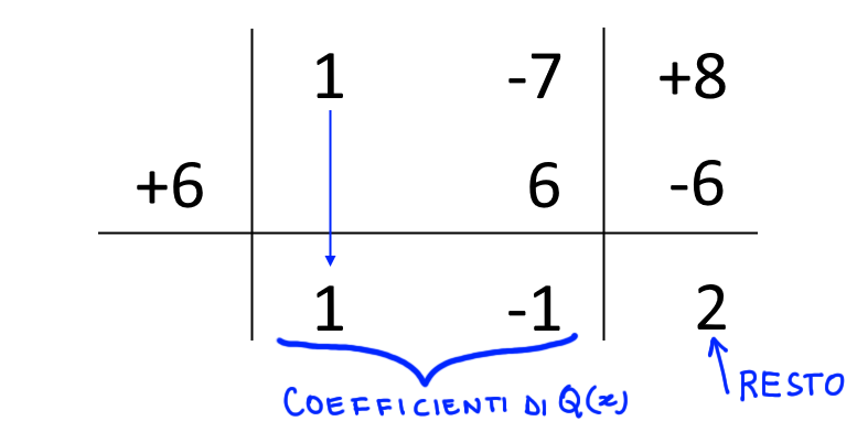 divisione con la regola di Ruffini