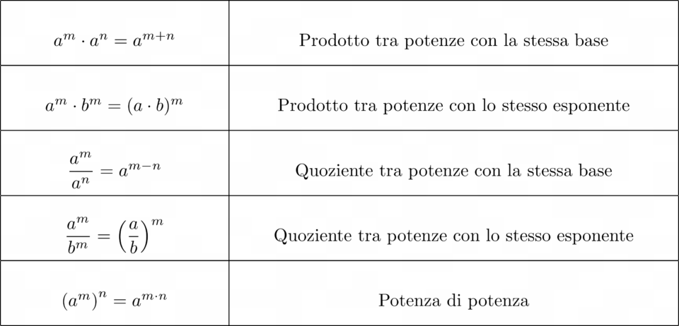 proprietà delle potenze