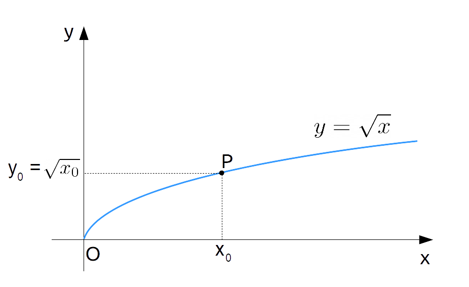 funzione radice quadrata