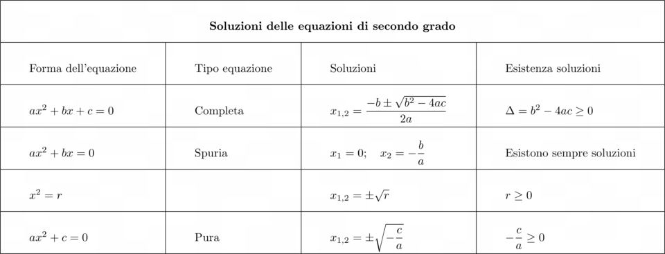 equazioni di secondo grado