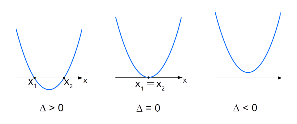 la parabola e le equazioni di secondo grado
