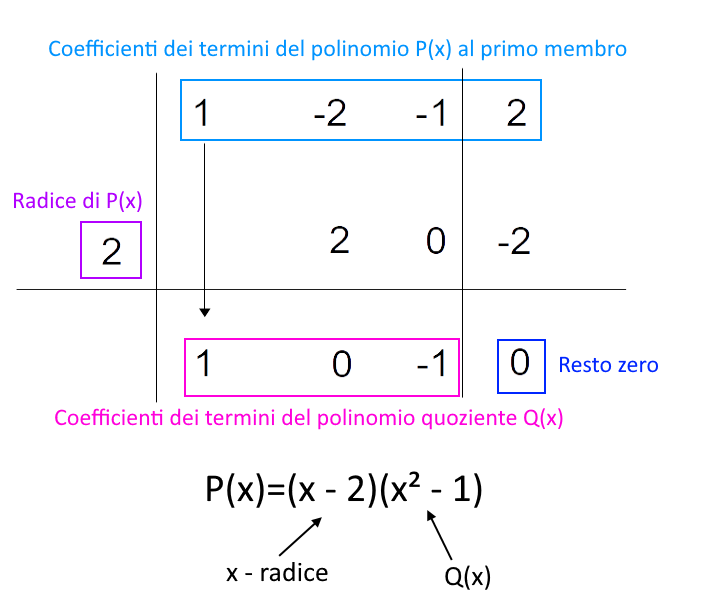 equazioni riducibili