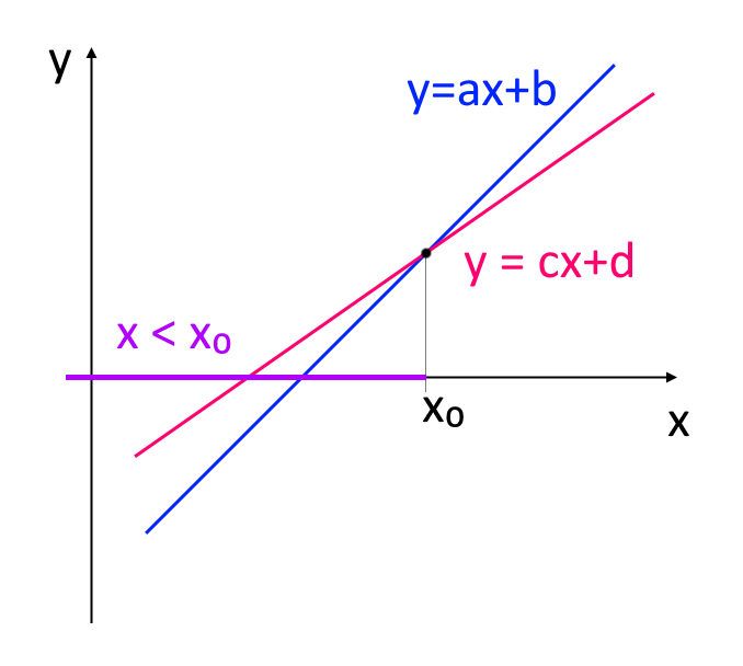 significato geometrico delle disequazioni di primo grado