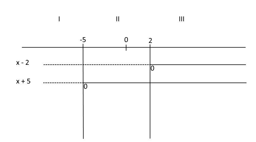 disequazioni di secondo grado