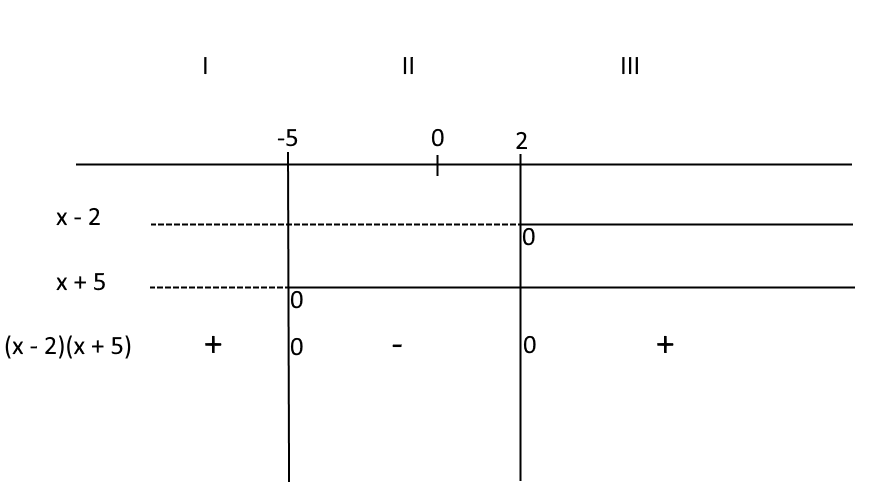 disequazioni di secondo grado