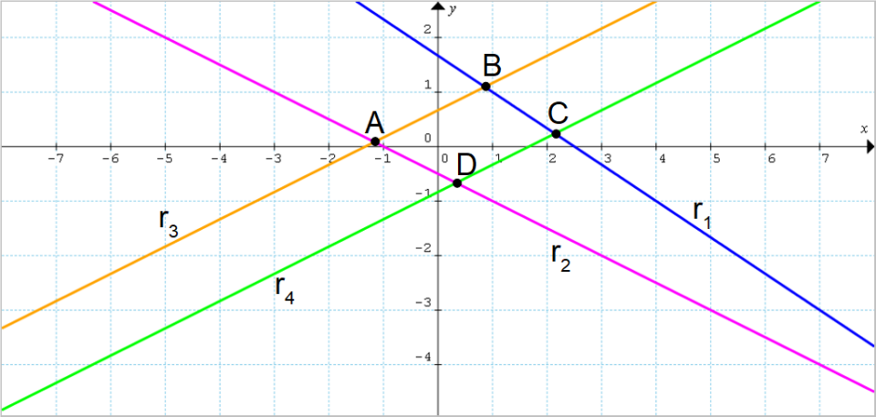 funzioni lineari di due variabili