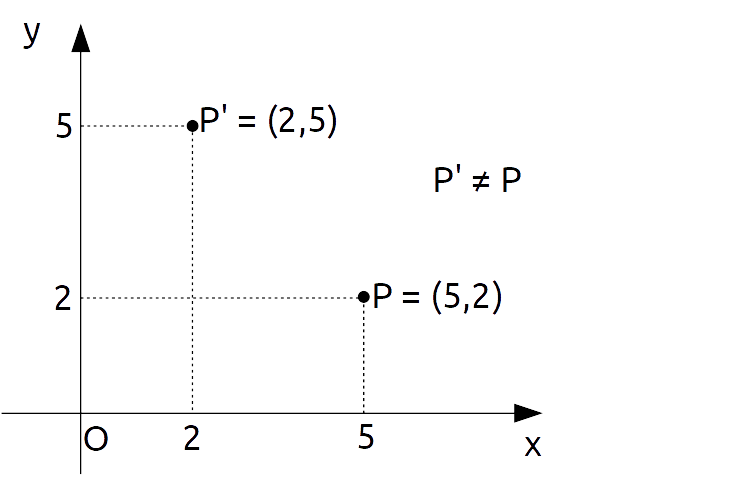 coordinate cartesiane nel piano