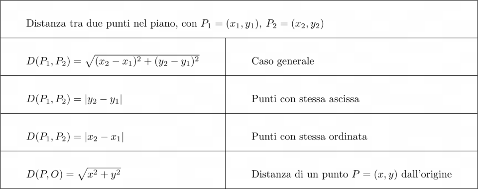 distanza tra due punti 