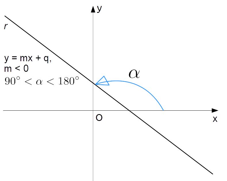 coefficiente angolare