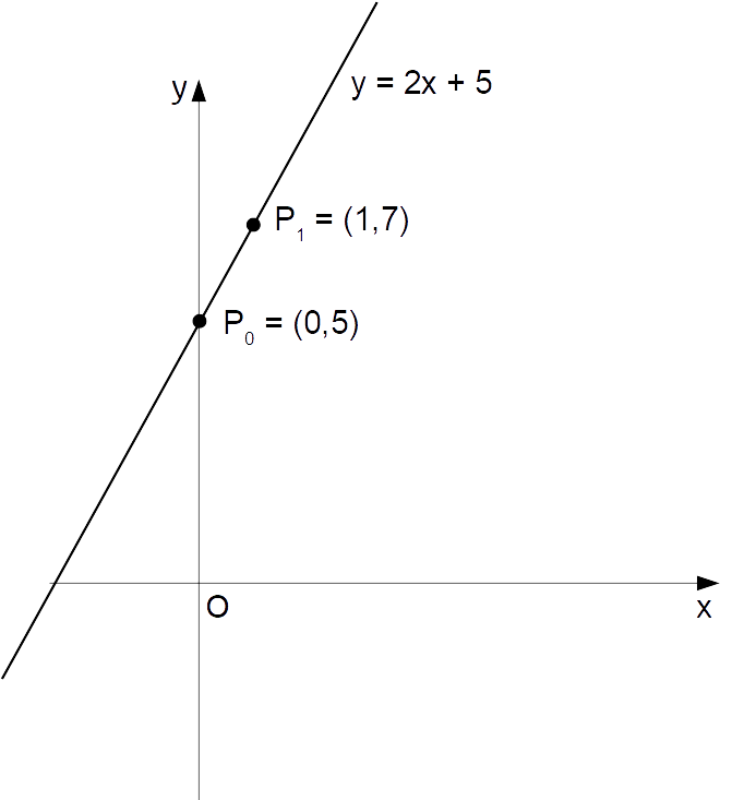 equazione di una retta in forma esplicita