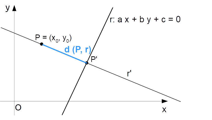 distanza di un punto da una retta