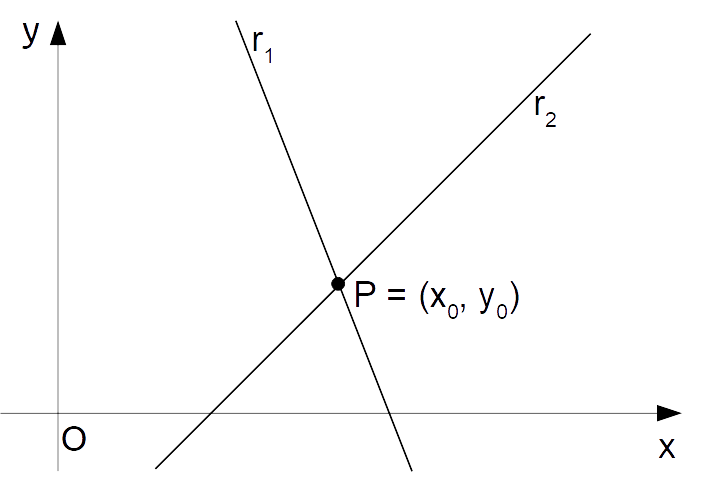 Intersezione tra due rette