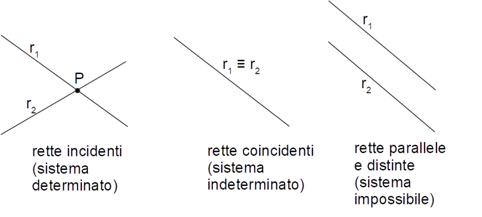 esercizi sull'intersezione tra due rette