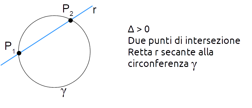 intersezione tra retta e circonferenza