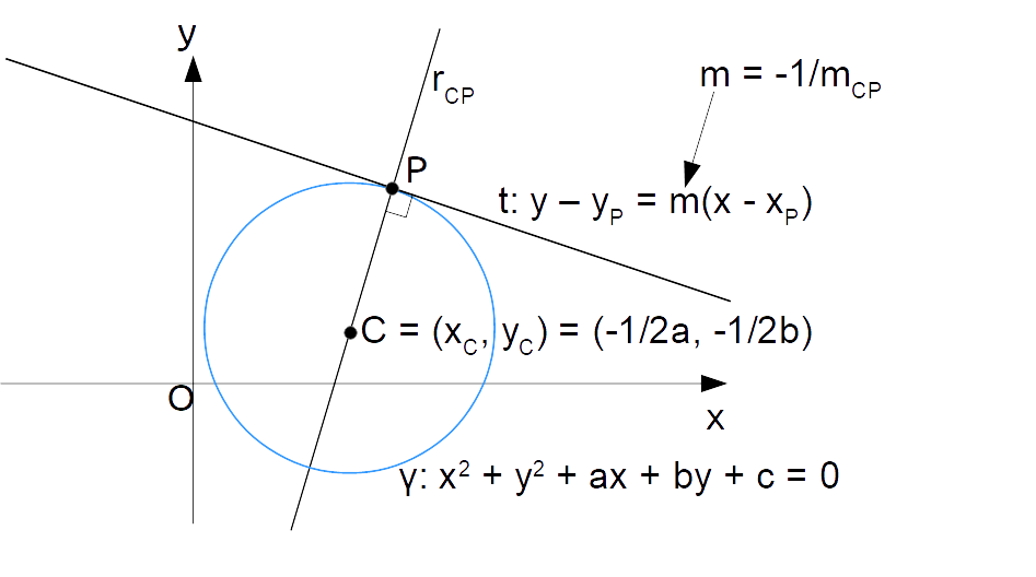 Esercizi sulla tangente ad una circonferenza in un punto