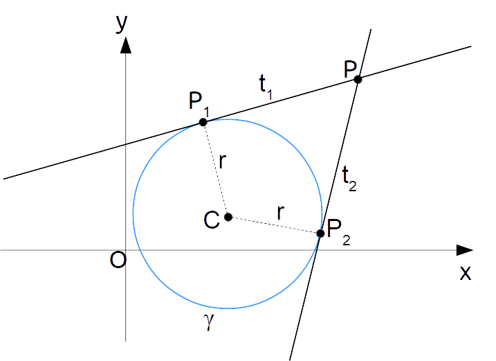 Rette tangenti ad una circonferenza per un punto esterno