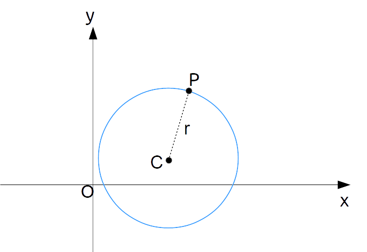 equazione della circonferenza