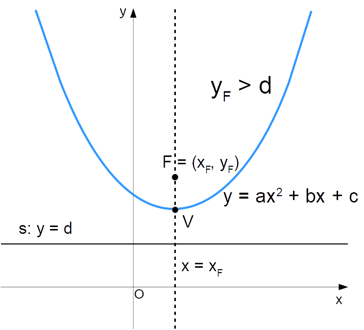 parabola