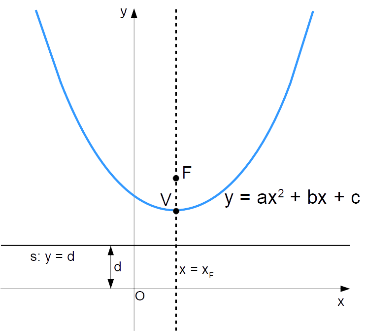 parabola