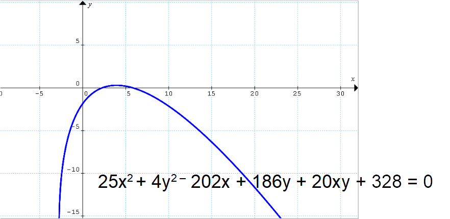 parabola con asse obliquo