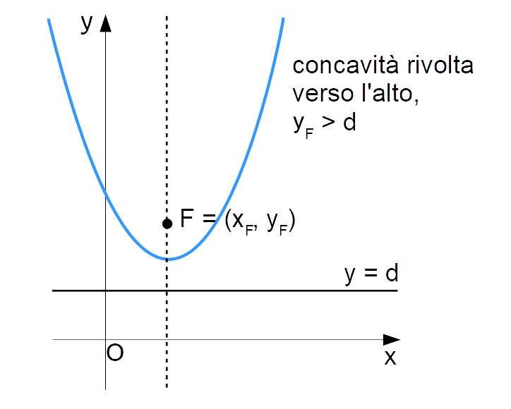 parabola con asse verticale