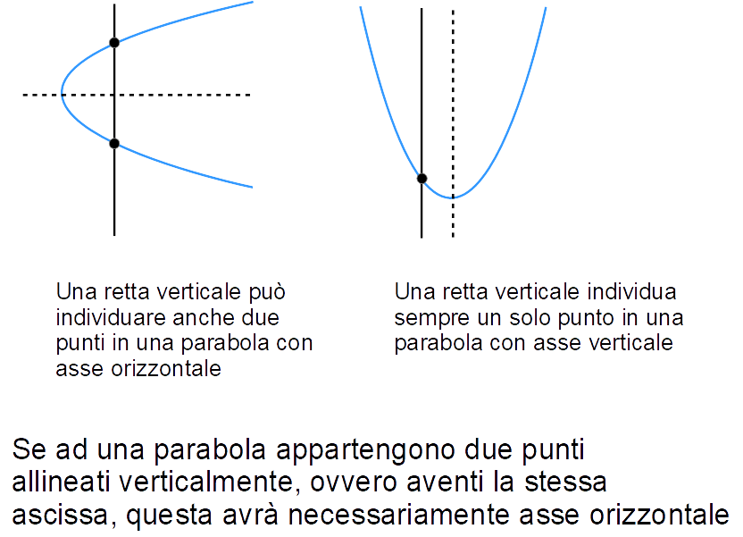 parabola con due punti e retta tangente
