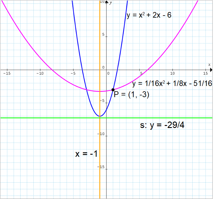 parabola con punto e equazioni dell'asse e della direttrice