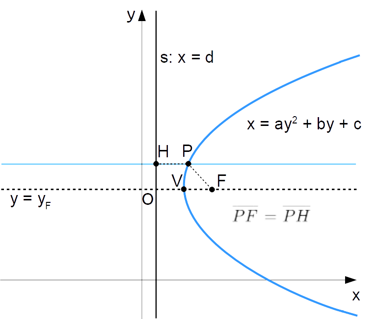 parabola con asse orizzontale