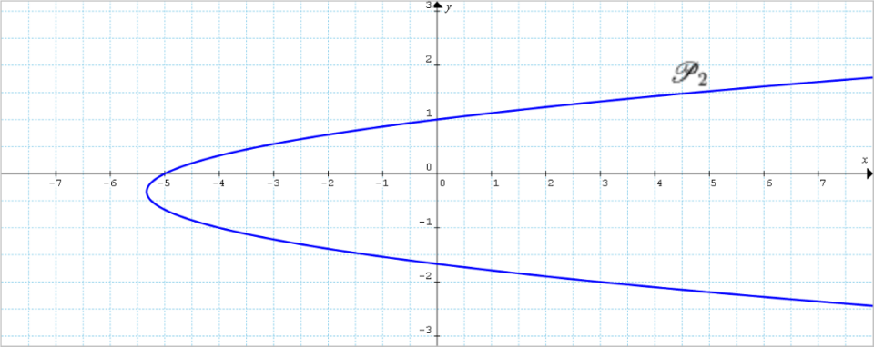 parabola con asse orizzontale