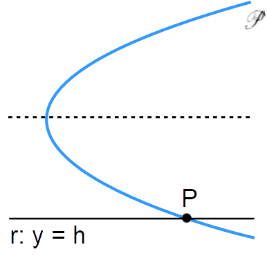 intersezioni di una parabola con una retta