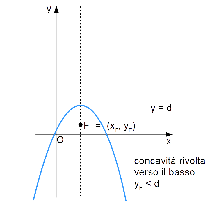 parabola con asse verticale