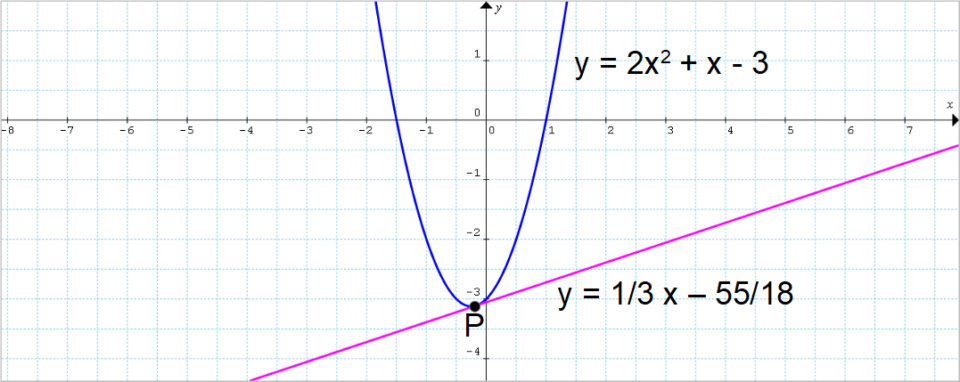 intersezioni di una parabola con una retta