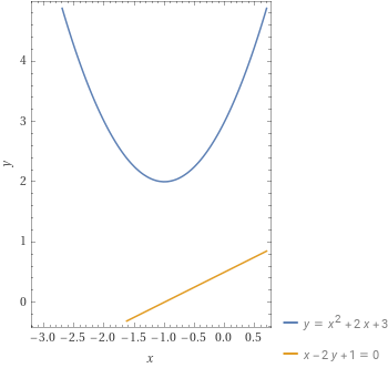 intersezioni di una parabola con una retta