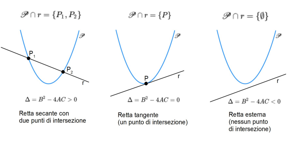 intersezioni di una parabola con una retta