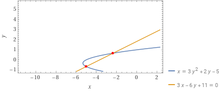 intersezioni di una parabola con una retta