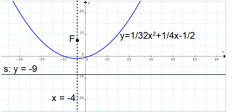 parabola con asse verticale