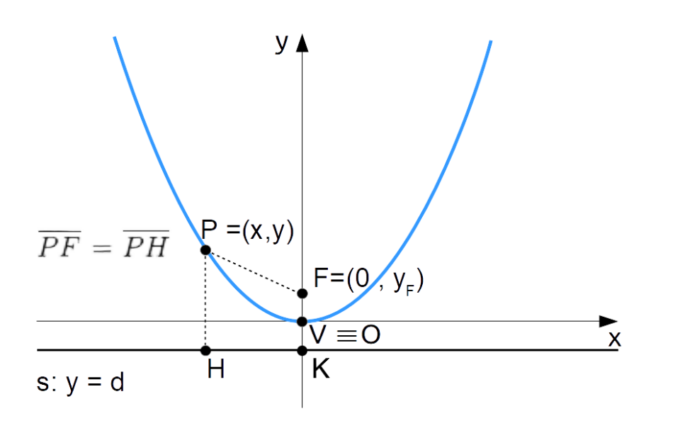 parabola con vertice nell'origine