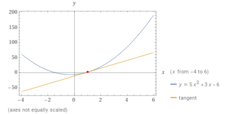 tangente ad una parabola in un punto