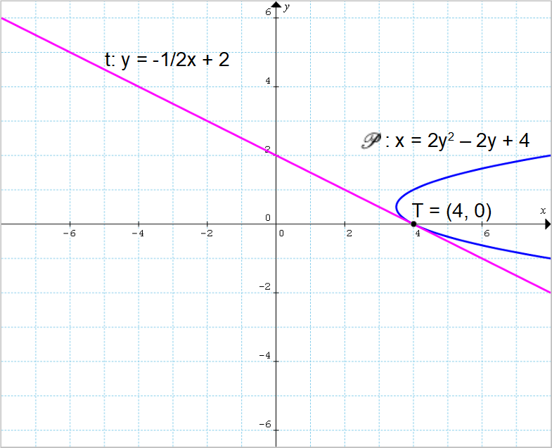 tangente ad una parabola in un punto