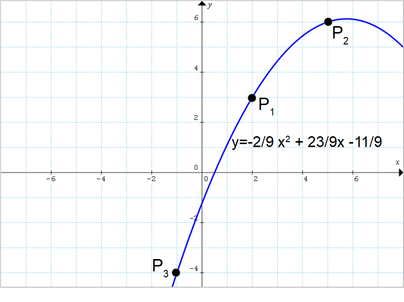 parabola passante per tre punti