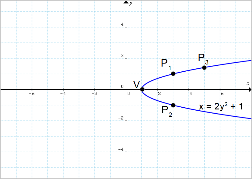 parabola passante per tre punti