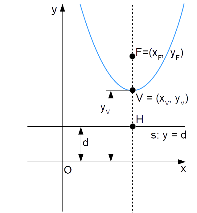 parabola con fuoco e vertice