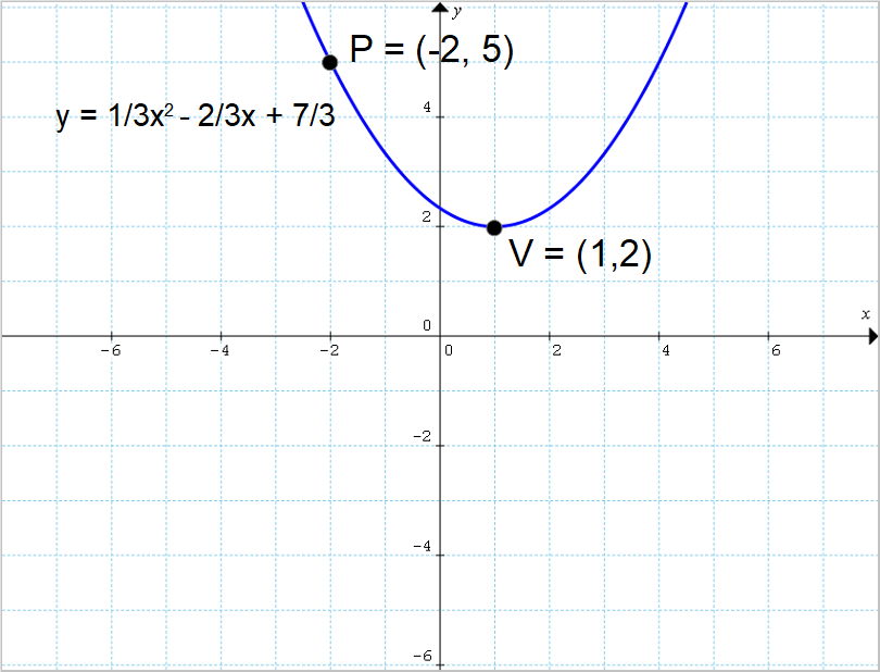 parabola con vertice e punto