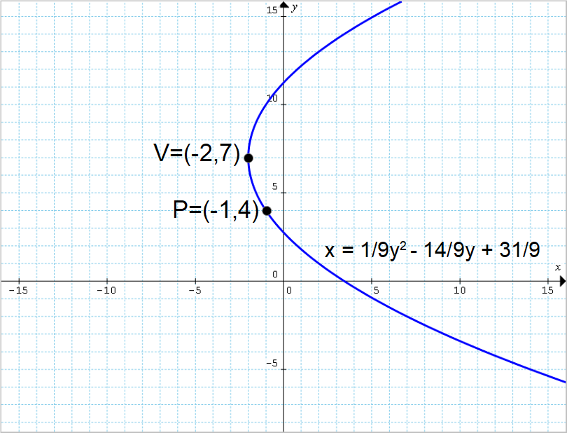 parabola con vertice e punto