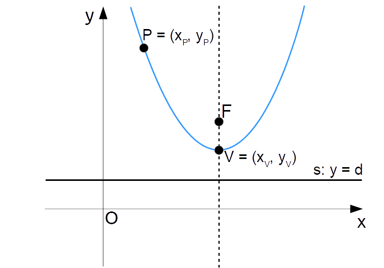 parabola con vertice e punto