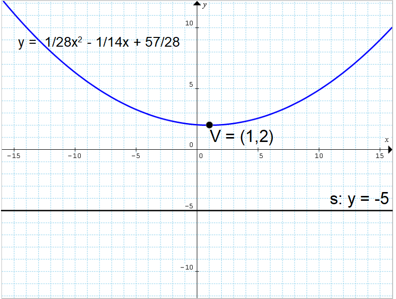 parabola con vertice e direttrice