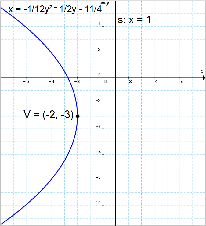 parabola con vertice e direttrice