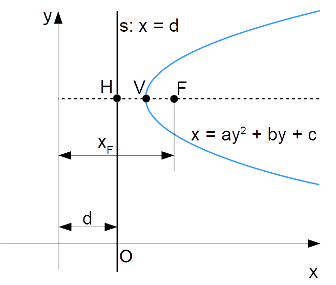 parabola con vertice e direttrice