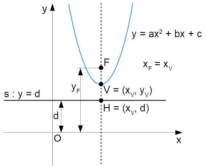 parabola con vertice e direttrice