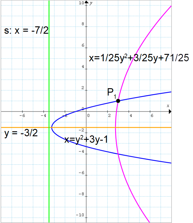 parabola con punto e equazioni dell'asse e della direttrice